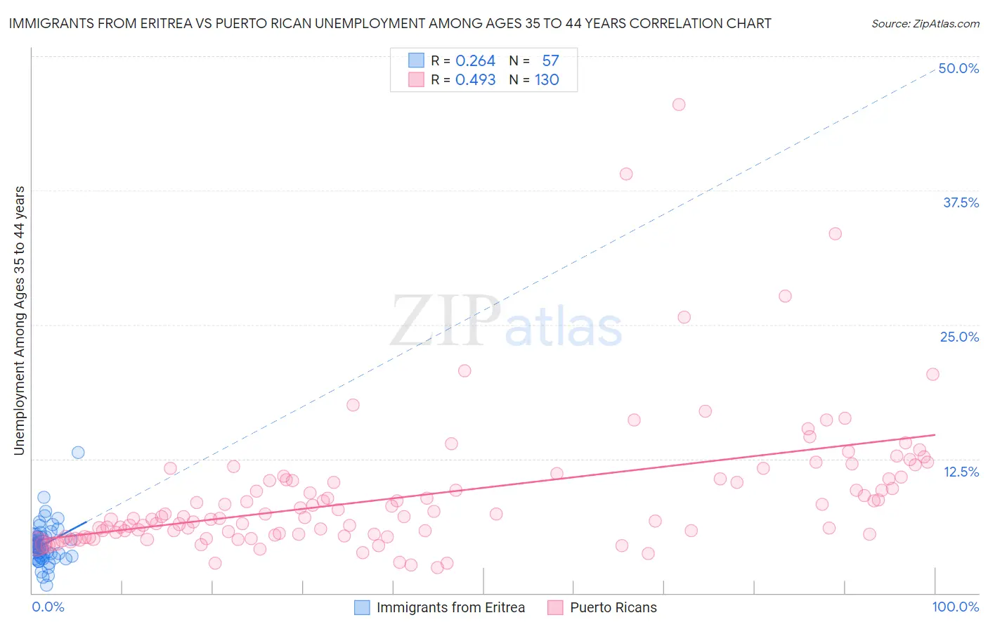 Immigrants from Eritrea vs Puerto Rican Unemployment Among Ages 35 to 44 years