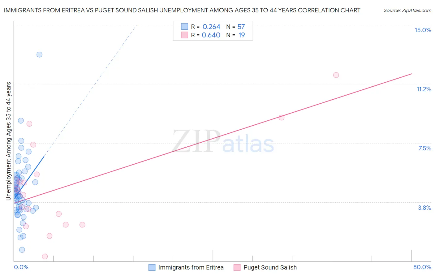 Immigrants from Eritrea vs Puget Sound Salish Unemployment Among Ages 35 to 44 years