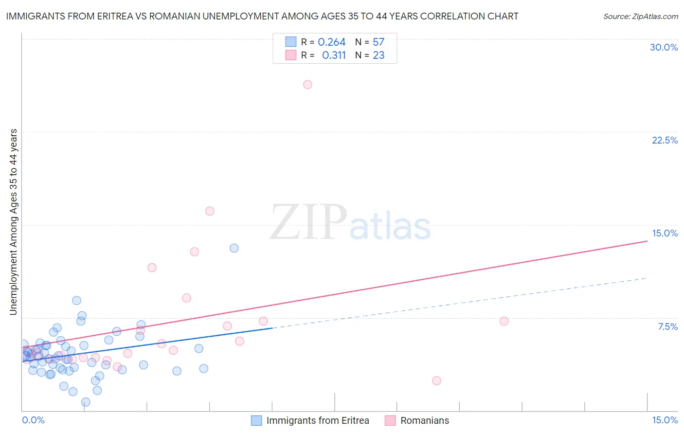 Immigrants from Eritrea vs Romanian Unemployment Among Ages 35 to 44 years