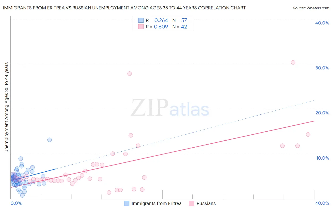 Immigrants from Eritrea vs Russian Unemployment Among Ages 35 to 44 years