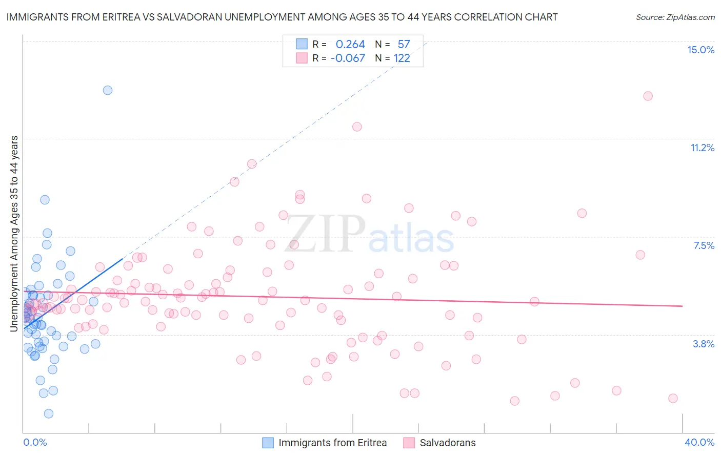 Immigrants from Eritrea vs Salvadoran Unemployment Among Ages 35 to 44 years