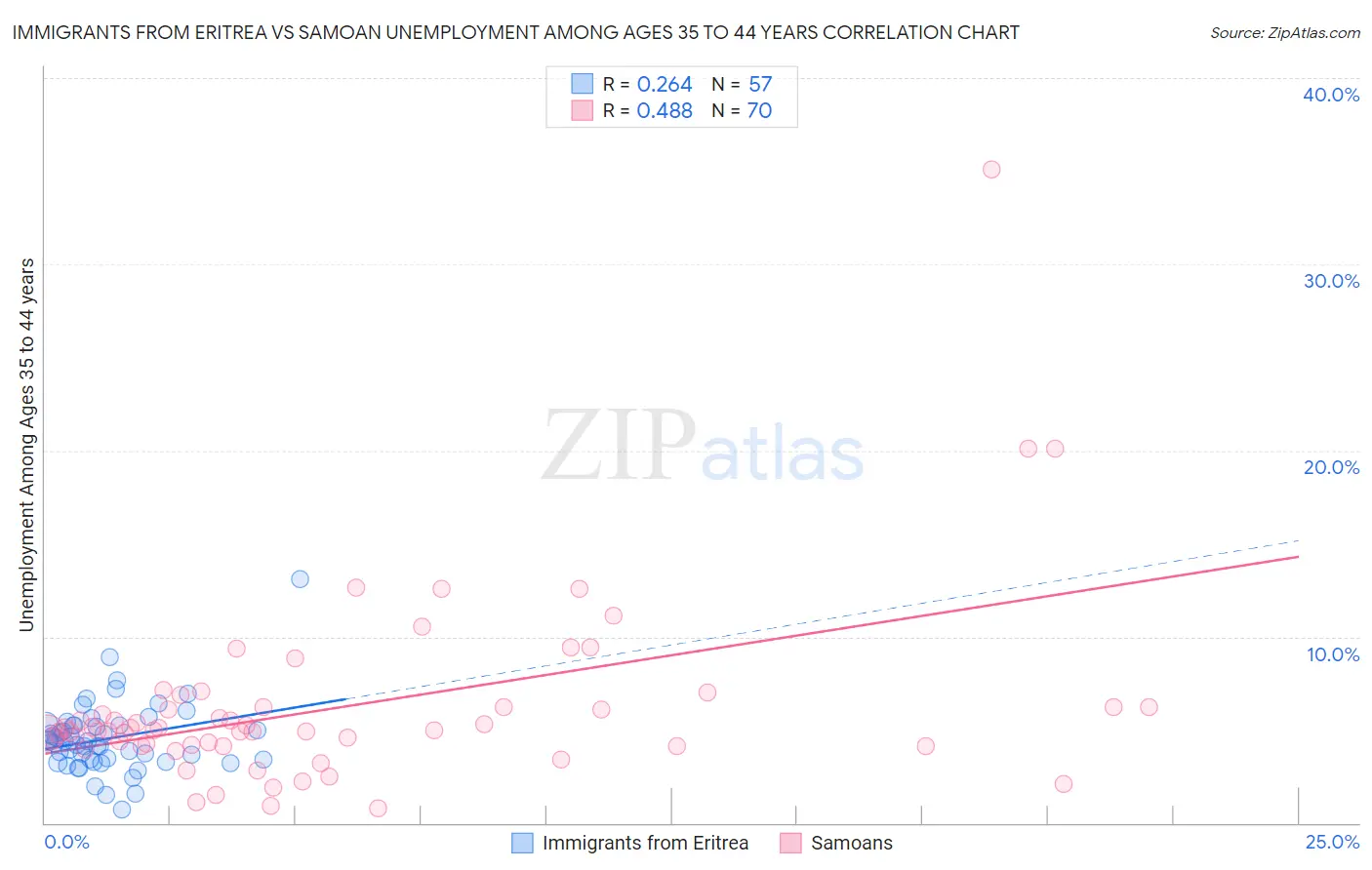 Immigrants from Eritrea vs Samoan Unemployment Among Ages 35 to 44 years