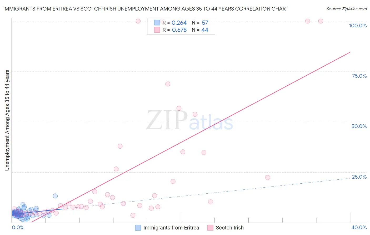 Immigrants from Eritrea vs Scotch-Irish Unemployment Among Ages 35 to 44 years