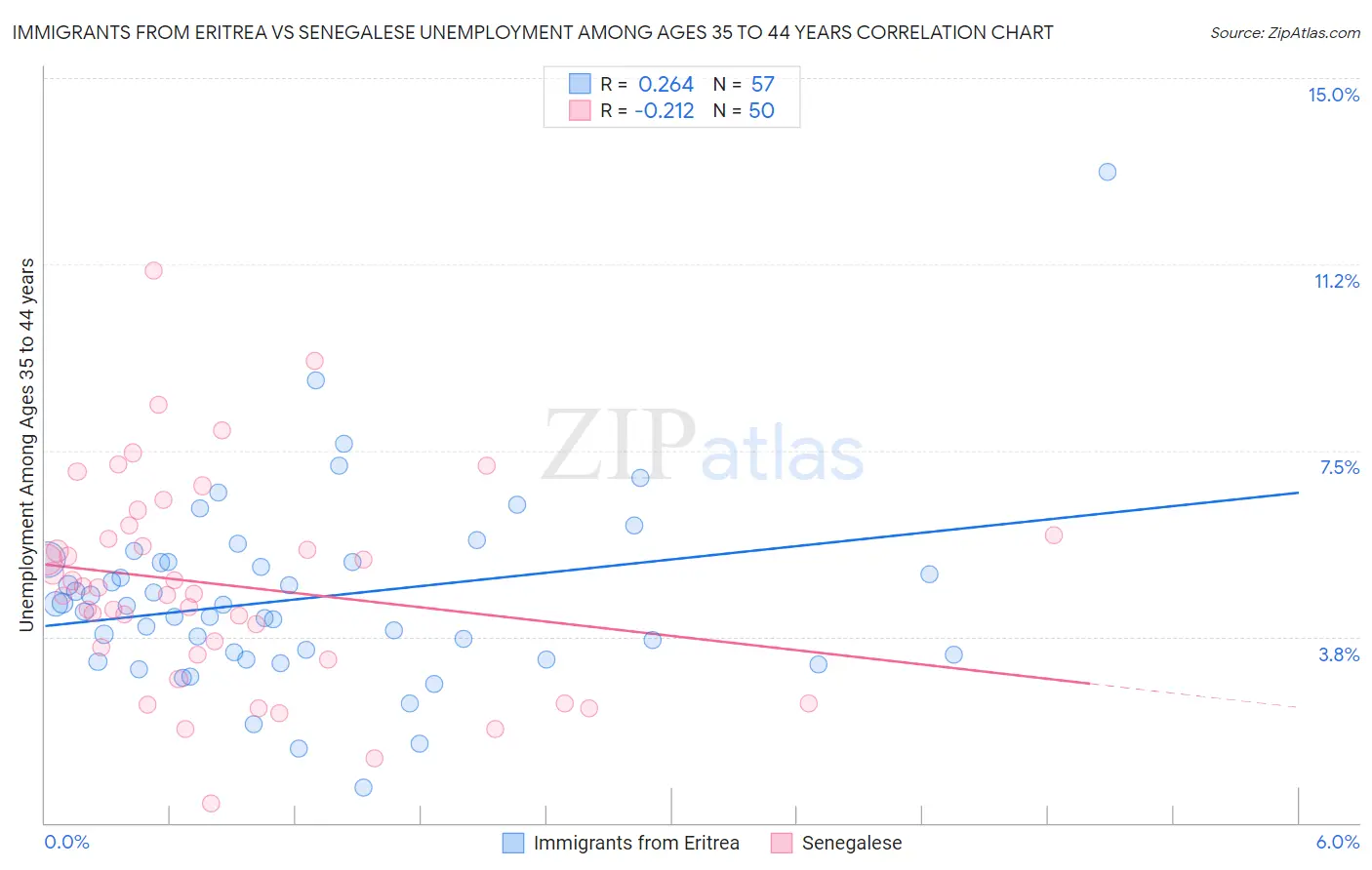 Immigrants from Eritrea vs Senegalese Unemployment Among Ages 35 to 44 years