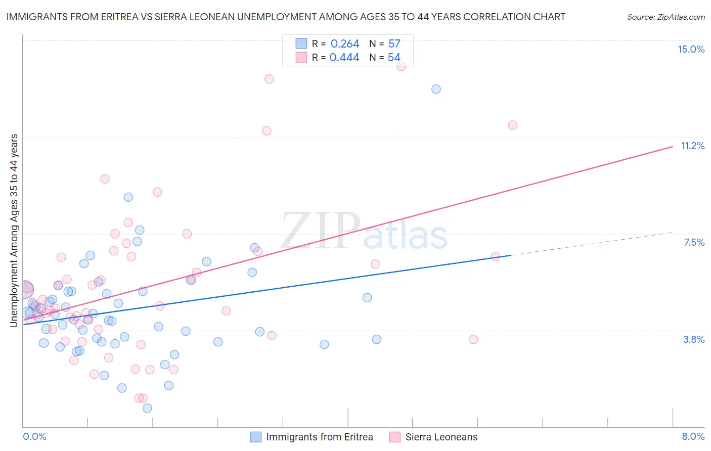 Immigrants from Eritrea vs Sierra Leonean Unemployment Among Ages 35 to 44 years