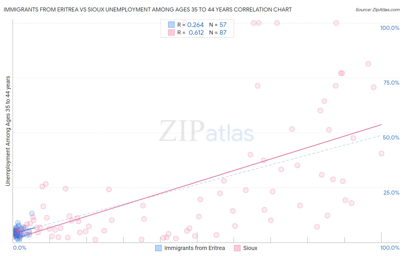 Immigrants from Eritrea vs Sioux Unemployment Among Ages 35 to 44 years