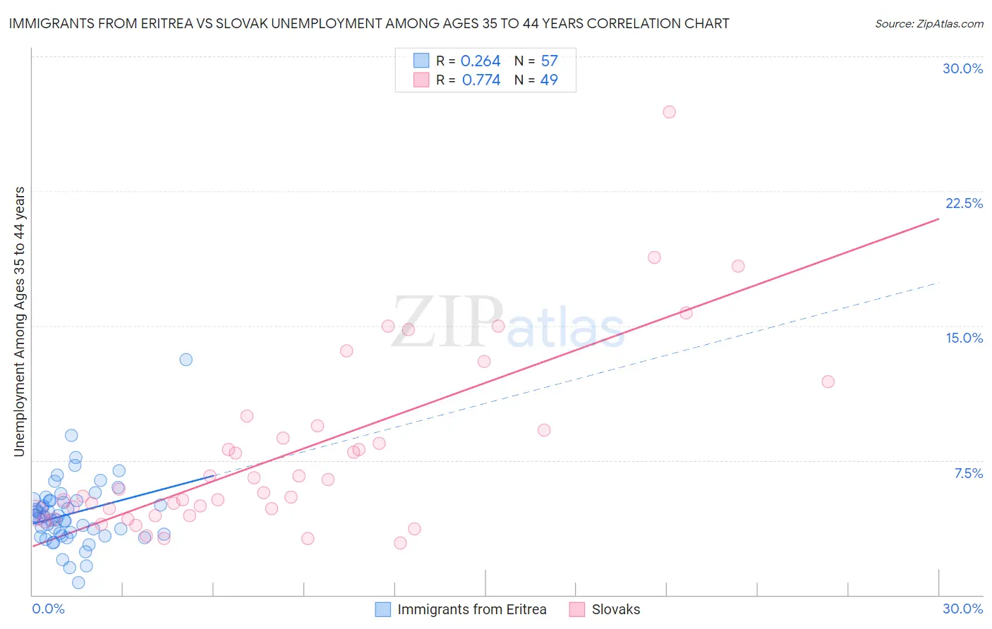 Immigrants from Eritrea vs Slovak Unemployment Among Ages 35 to 44 years