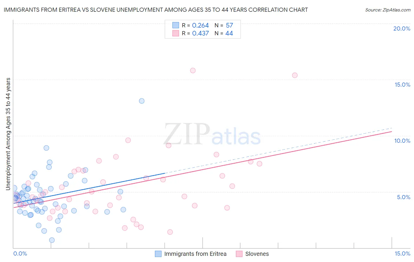 Immigrants from Eritrea vs Slovene Unemployment Among Ages 35 to 44 years