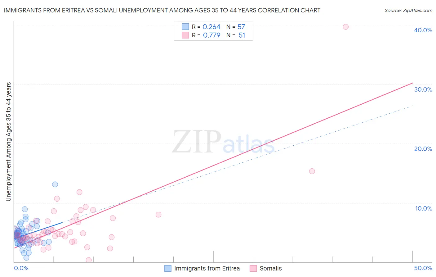 Immigrants from Eritrea vs Somali Unemployment Among Ages 35 to 44 years