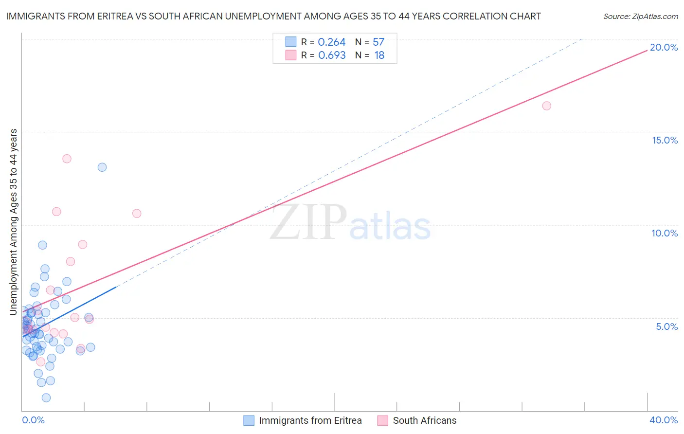 Immigrants from Eritrea vs South African Unemployment Among Ages 35 to 44 years