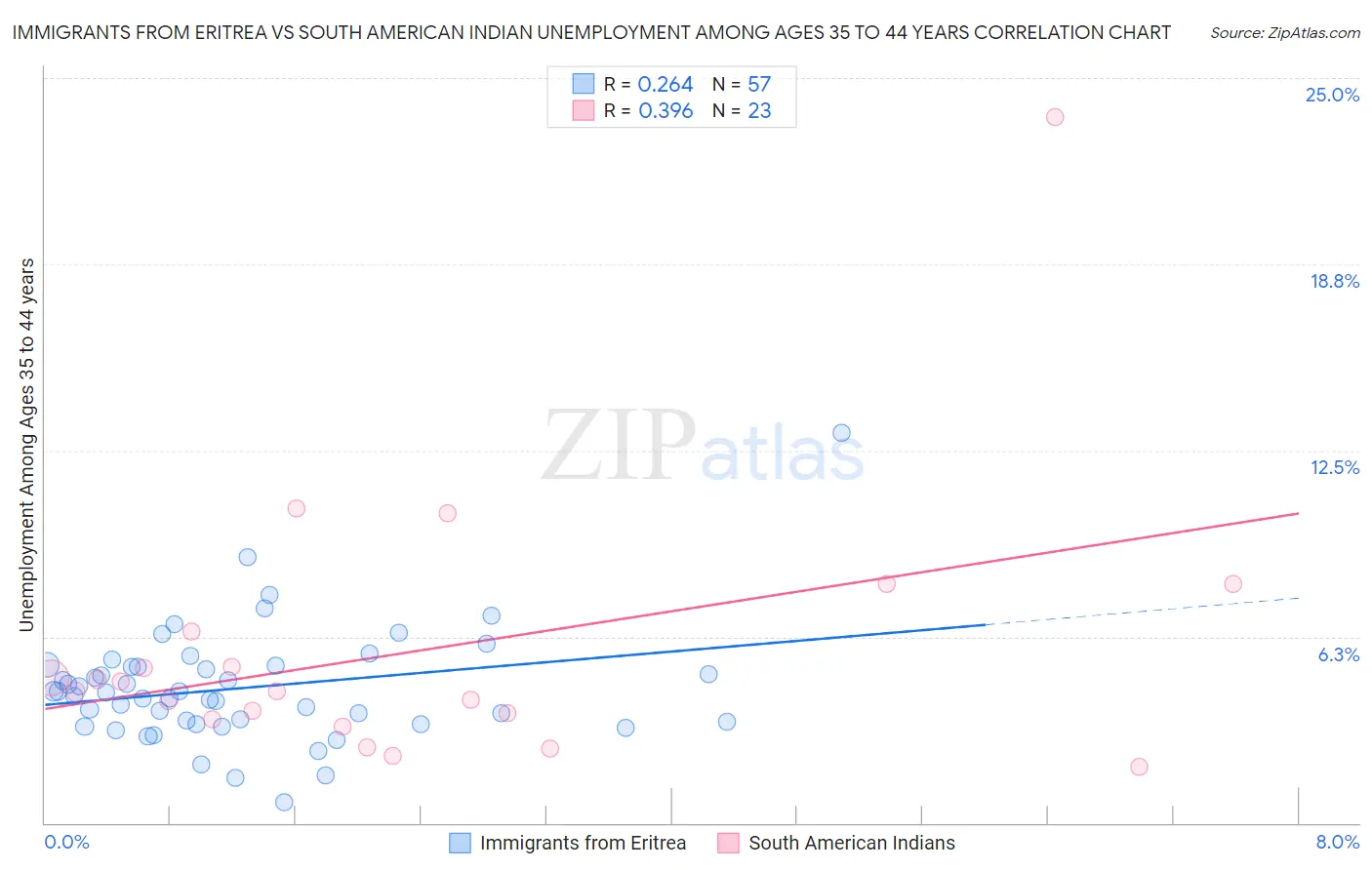 Immigrants from Eritrea vs South American Indian Unemployment Among Ages 35 to 44 years