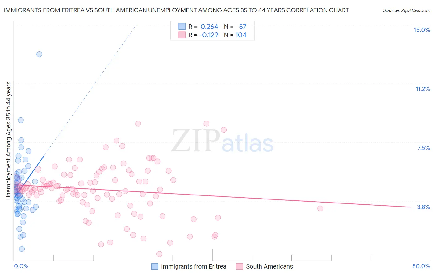 Immigrants from Eritrea vs South American Unemployment Among Ages 35 to 44 years