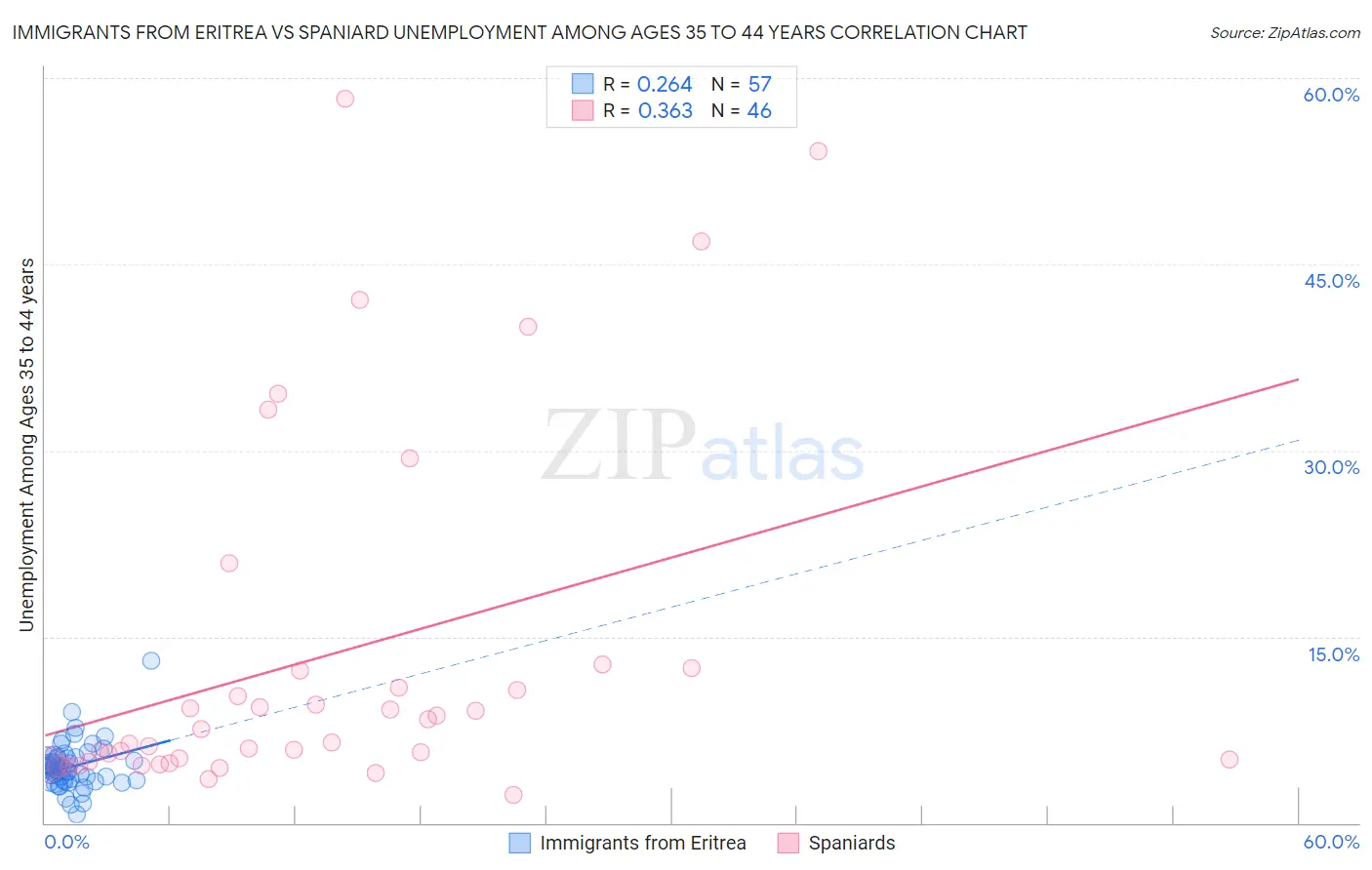 Immigrants from Eritrea vs Spaniard Unemployment Among Ages 35 to 44 years