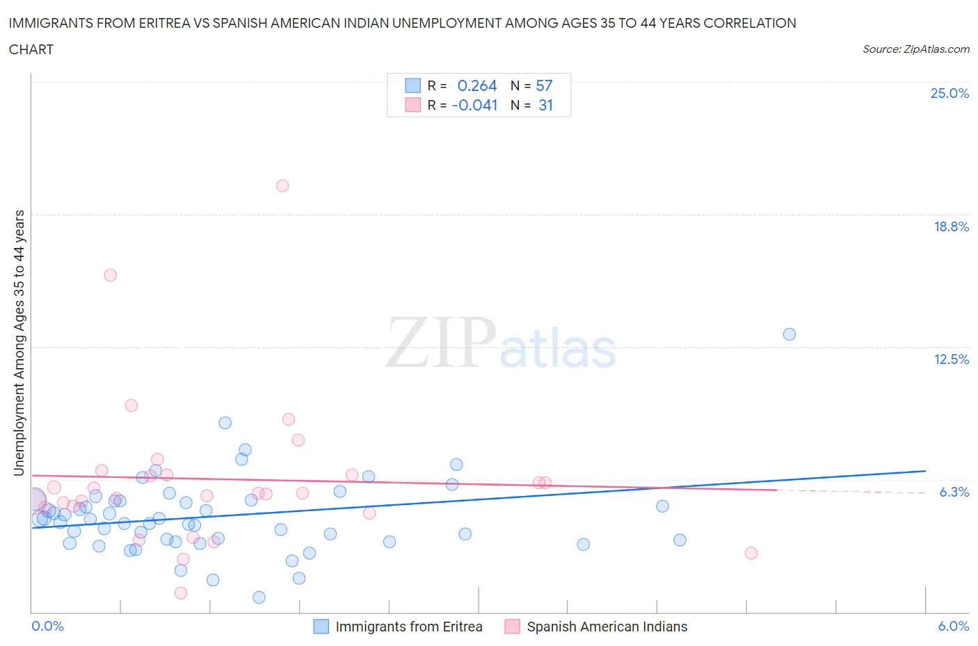 Immigrants from Eritrea vs Spanish American Indian Unemployment Among Ages 35 to 44 years