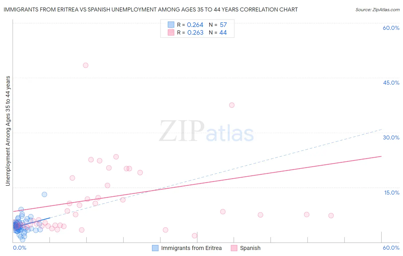 Immigrants from Eritrea vs Spanish Unemployment Among Ages 35 to 44 years