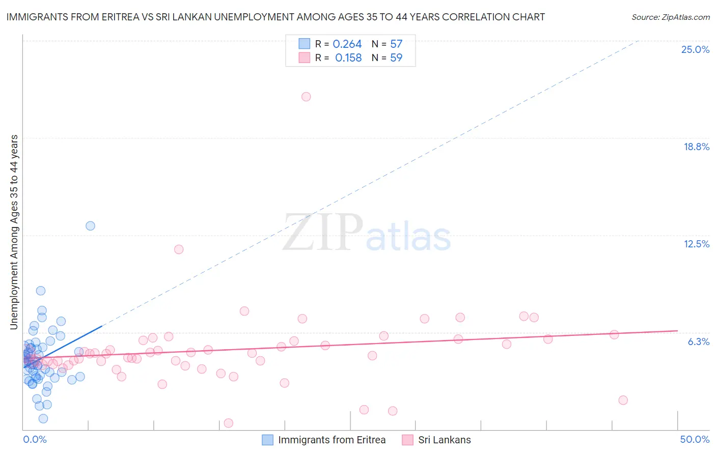 Immigrants from Eritrea vs Sri Lankan Unemployment Among Ages 35 to 44 years