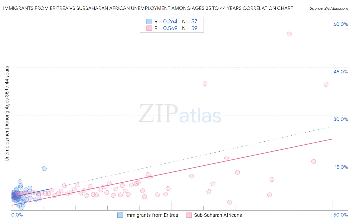 Immigrants from Eritrea vs Subsaharan African Unemployment Among Ages 35 to 44 years