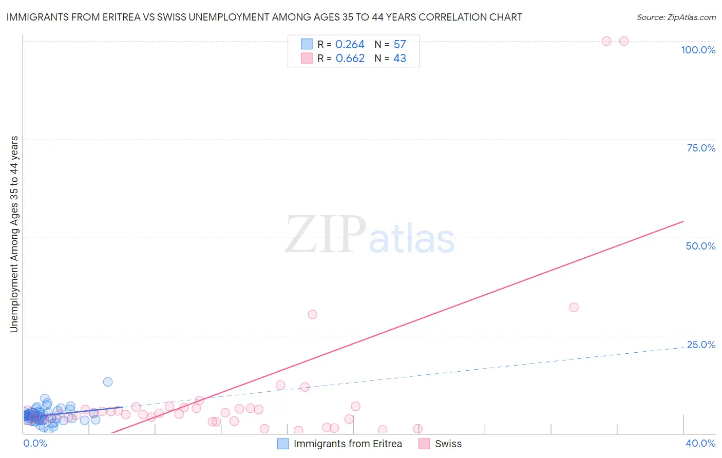 Immigrants from Eritrea vs Swiss Unemployment Among Ages 35 to 44 years