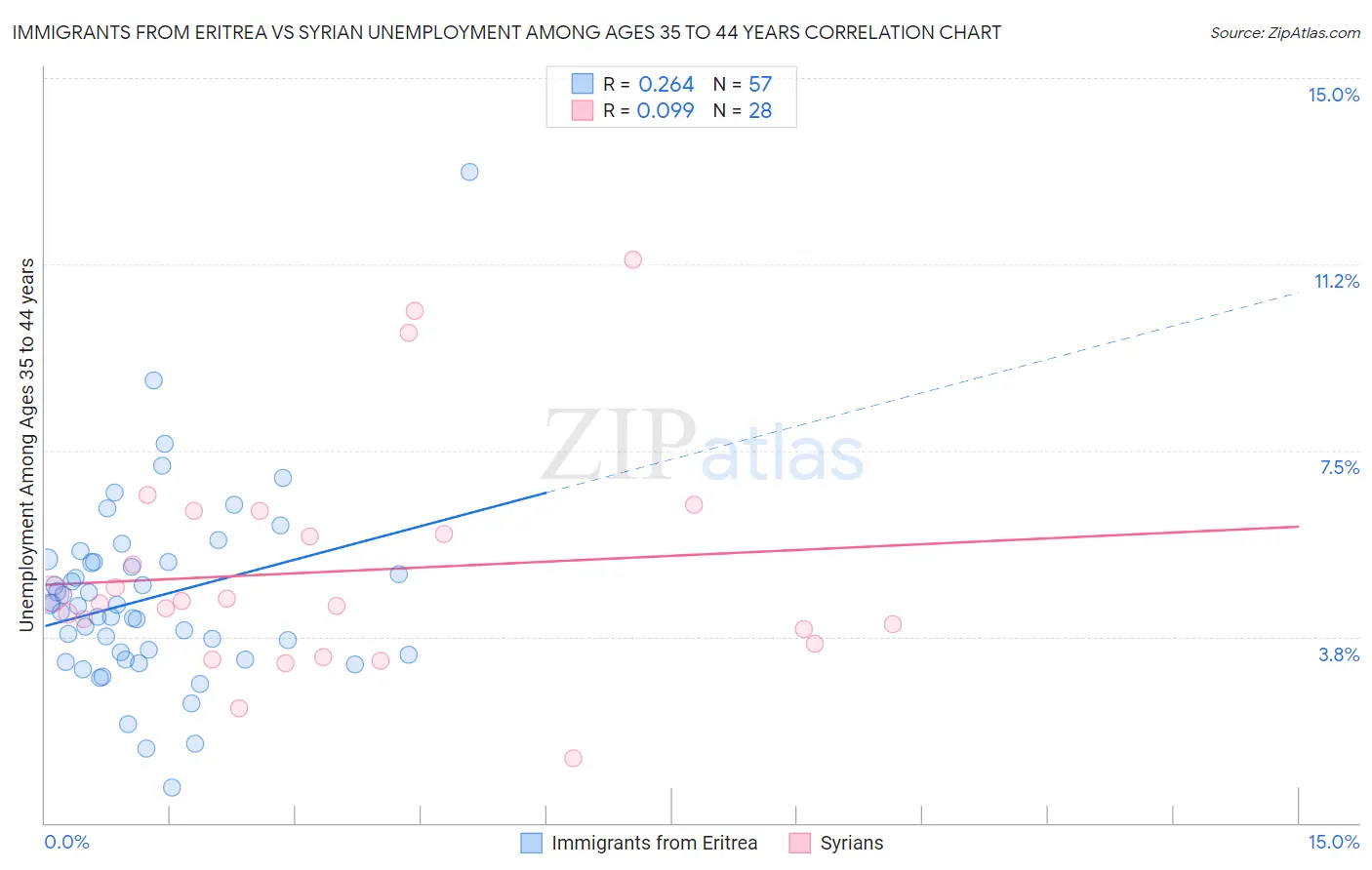 Immigrants from Eritrea vs Syrian Unemployment Among Ages 35 to 44 years