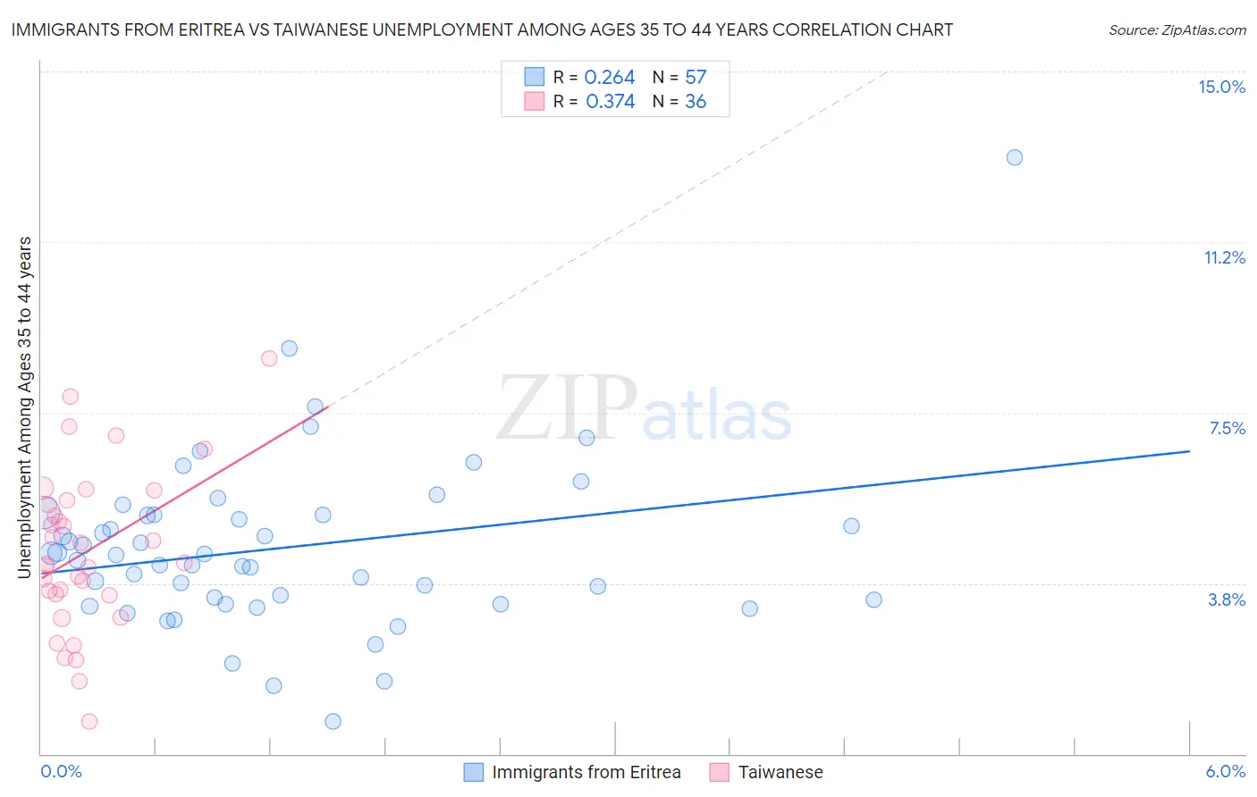 Immigrants from Eritrea vs Taiwanese Unemployment Among Ages 35 to 44 years