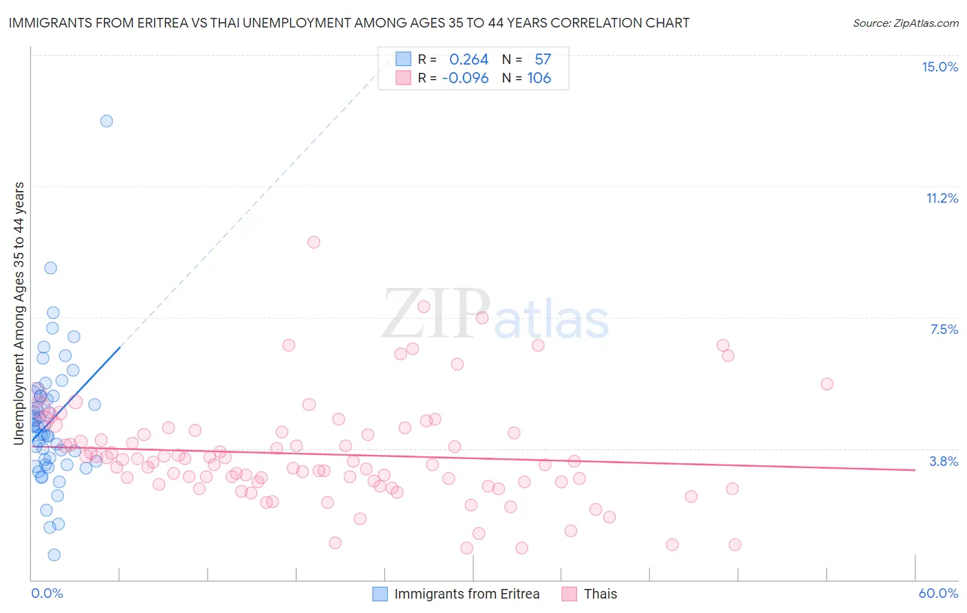 Immigrants from Eritrea vs Thai Unemployment Among Ages 35 to 44 years