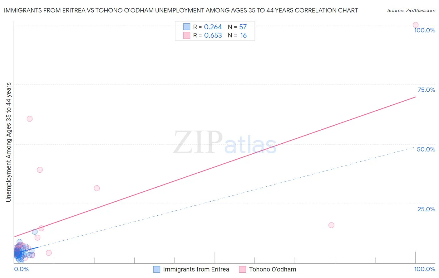 Immigrants from Eritrea vs Tohono O'odham Unemployment Among Ages 35 to 44 years