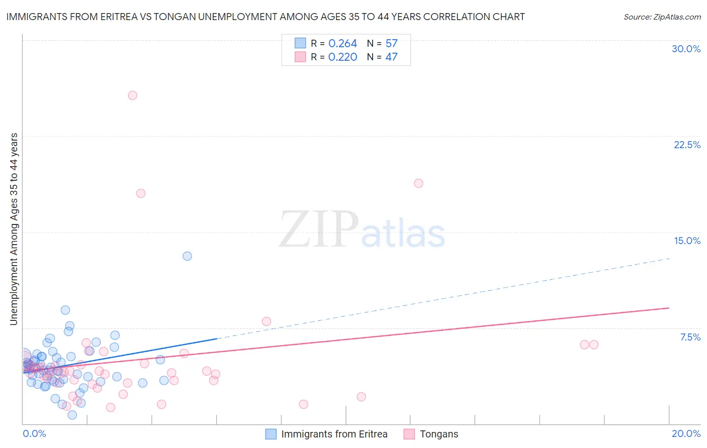 Immigrants from Eritrea vs Tongan Unemployment Among Ages 35 to 44 years