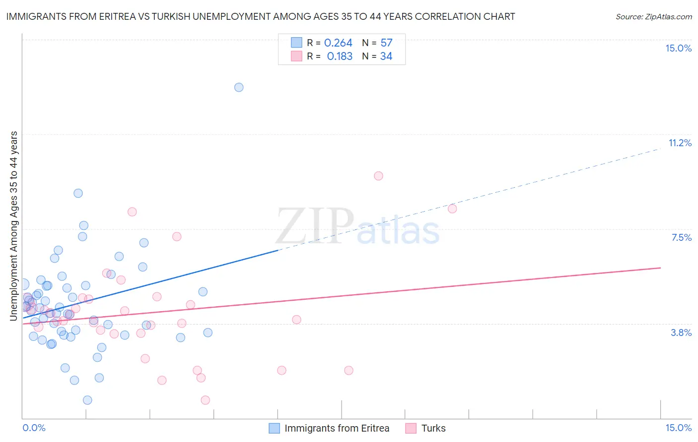 Immigrants from Eritrea vs Turkish Unemployment Among Ages 35 to 44 years