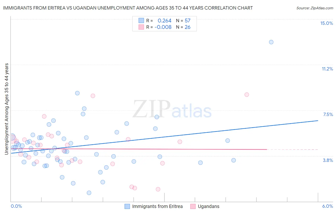 Immigrants from Eritrea vs Ugandan Unemployment Among Ages 35 to 44 years