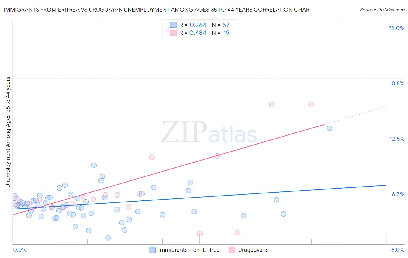 Immigrants from Eritrea vs Uruguayan Unemployment Among Ages 35 to 44 years