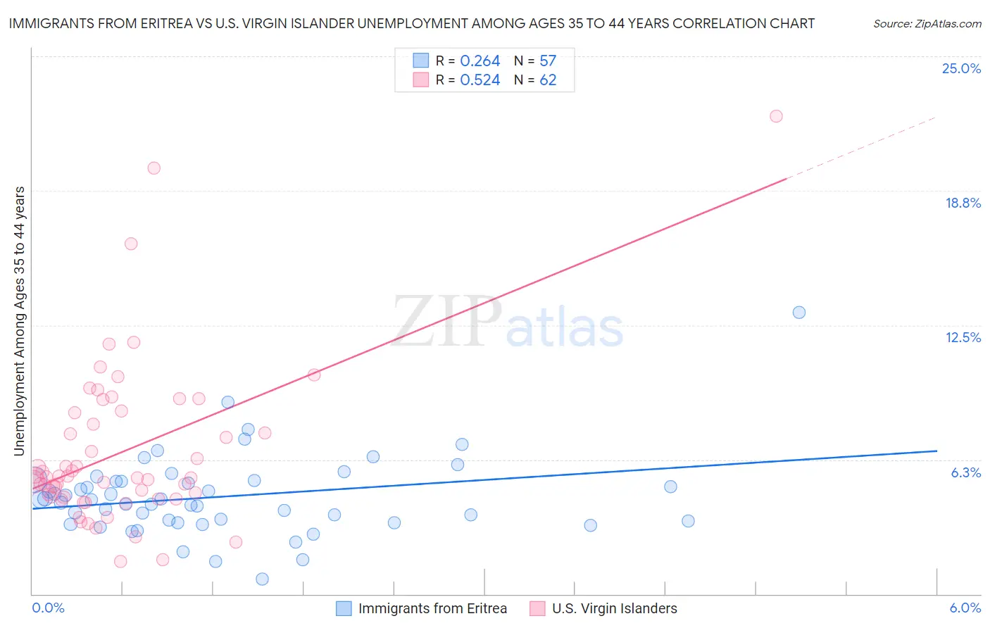 Immigrants from Eritrea vs U.S. Virgin Islander Unemployment Among Ages 35 to 44 years