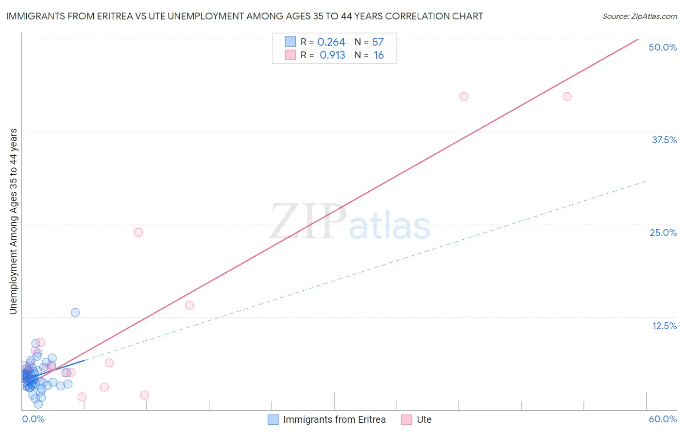 Immigrants from Eritrea vs Ute Unemployment Among Ages 35 to 44 years