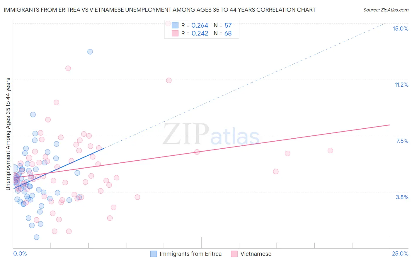 Immigrants from Eritrea vs Vietnamese Unemployment Among Ages 35 to 44 years