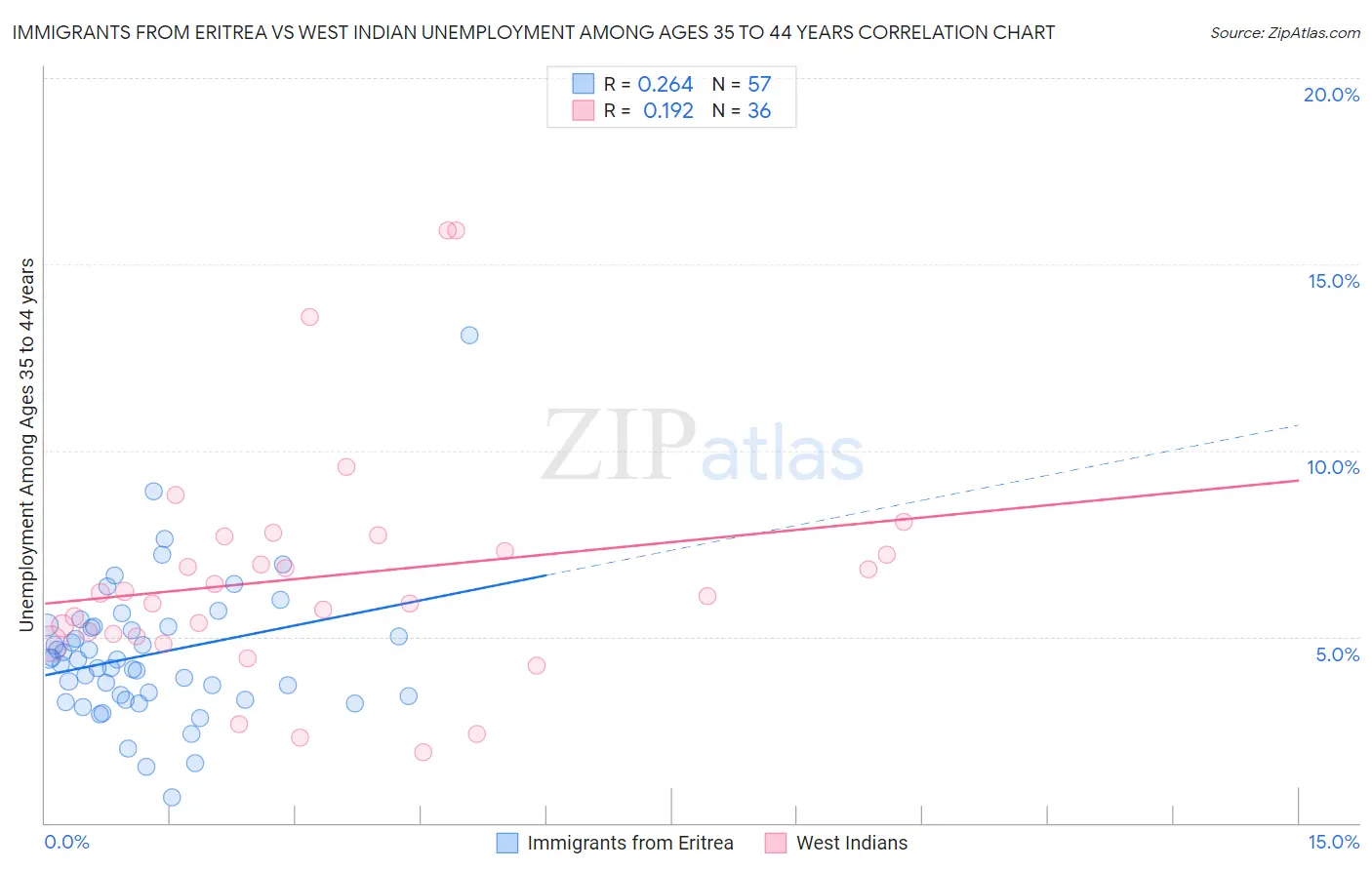 Immigrants from Eritrea vs West Indian Unemployment Among Ages 35 to 44 years