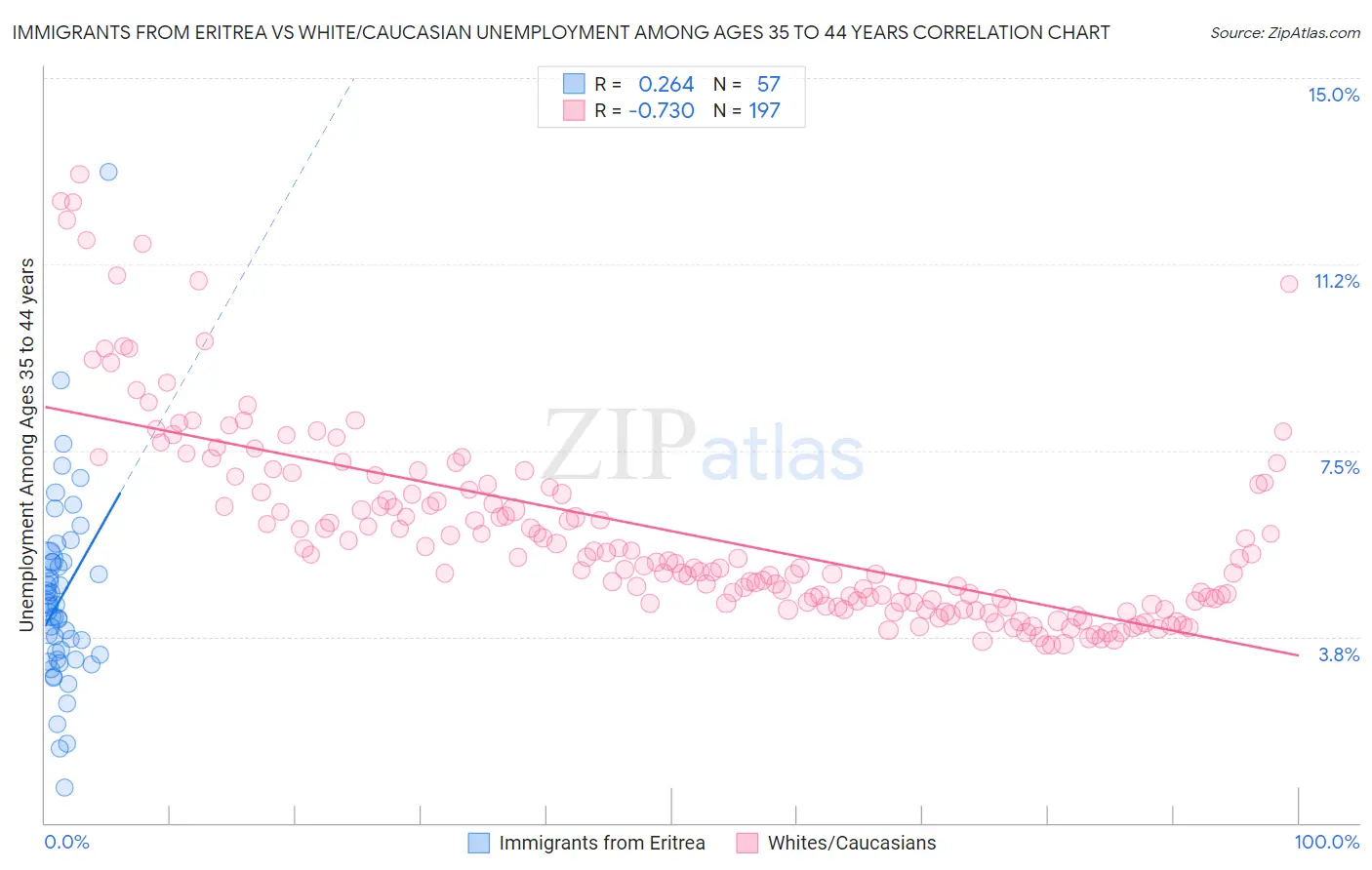 Immigrants from Eritrea vs White/Caucasian Unemployment Among Ages 35 to 44 years