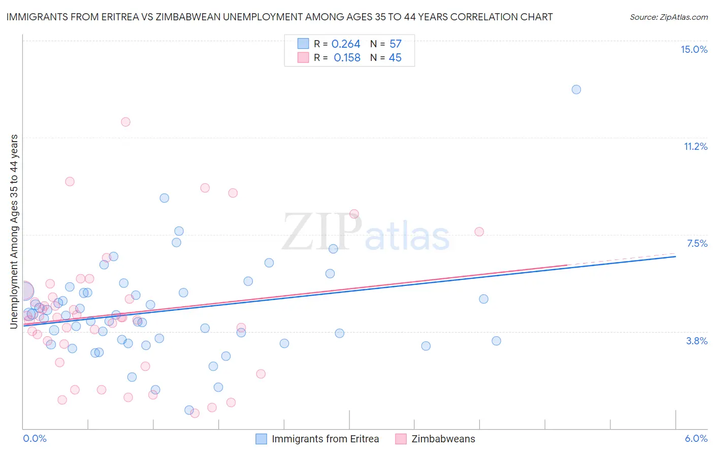 Immigrants from Eritrea vs Zimbabwean Unemployment Among Ages 35 to 44 years