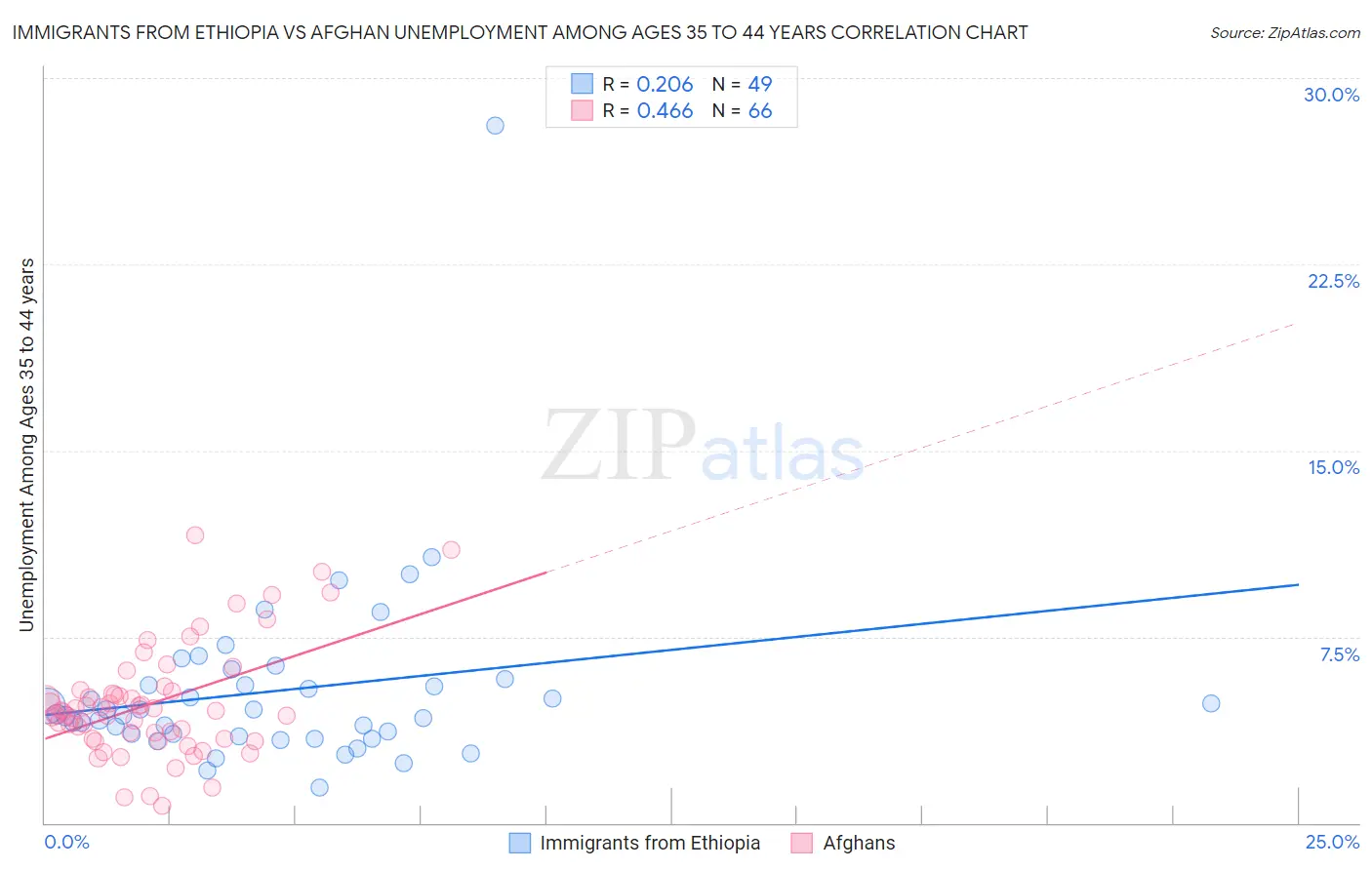 Immigrants from Ethiopia vs Afghan Unemployment Among Ages 35 to 44 years