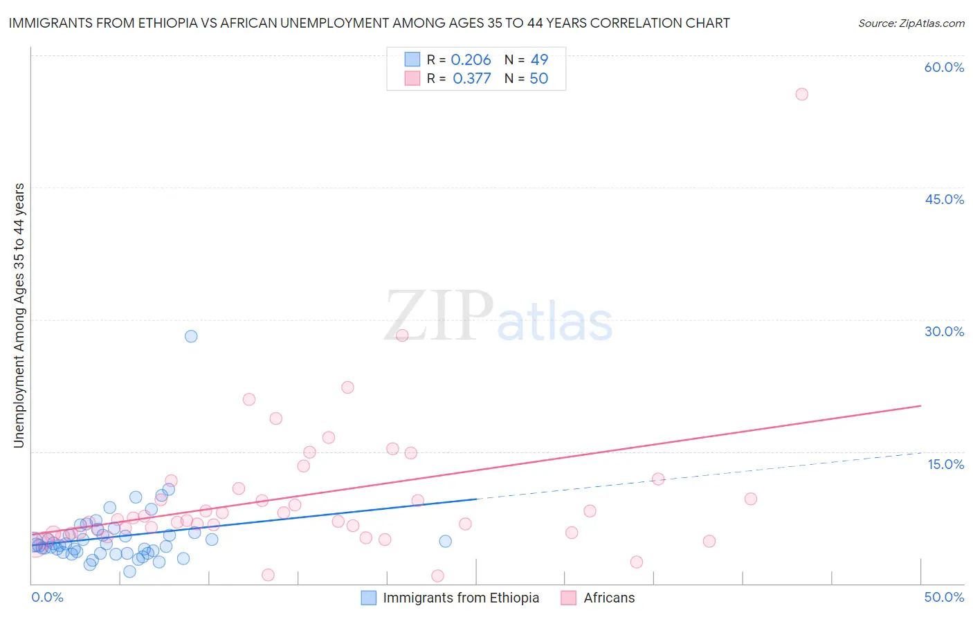 Immigrants from Ethiopia vs African Unemployment Among Ages 35 to 44 years
