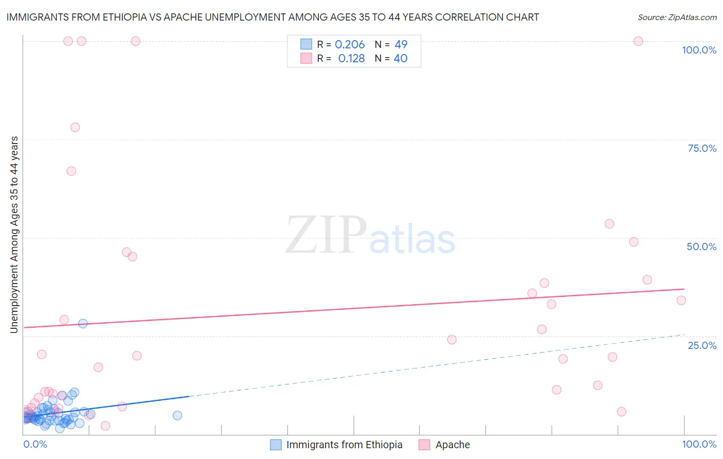 Immigrants from Ethiopia vs Apache Unemployment Among Ages 35 to 44 years