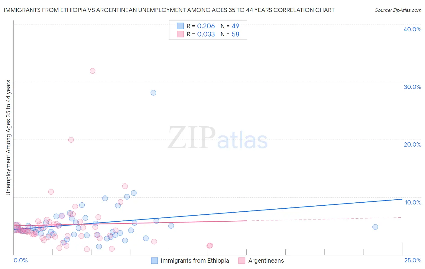 Immigrants from Ethiopia vs Argentinean Unemployment Among Ages 35 to 44 years