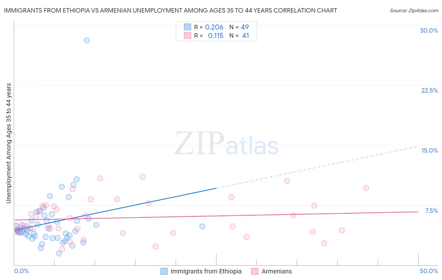 Immigrants from Ethiopia vs Armenian Unemployment Among Ages 35 to 44 years