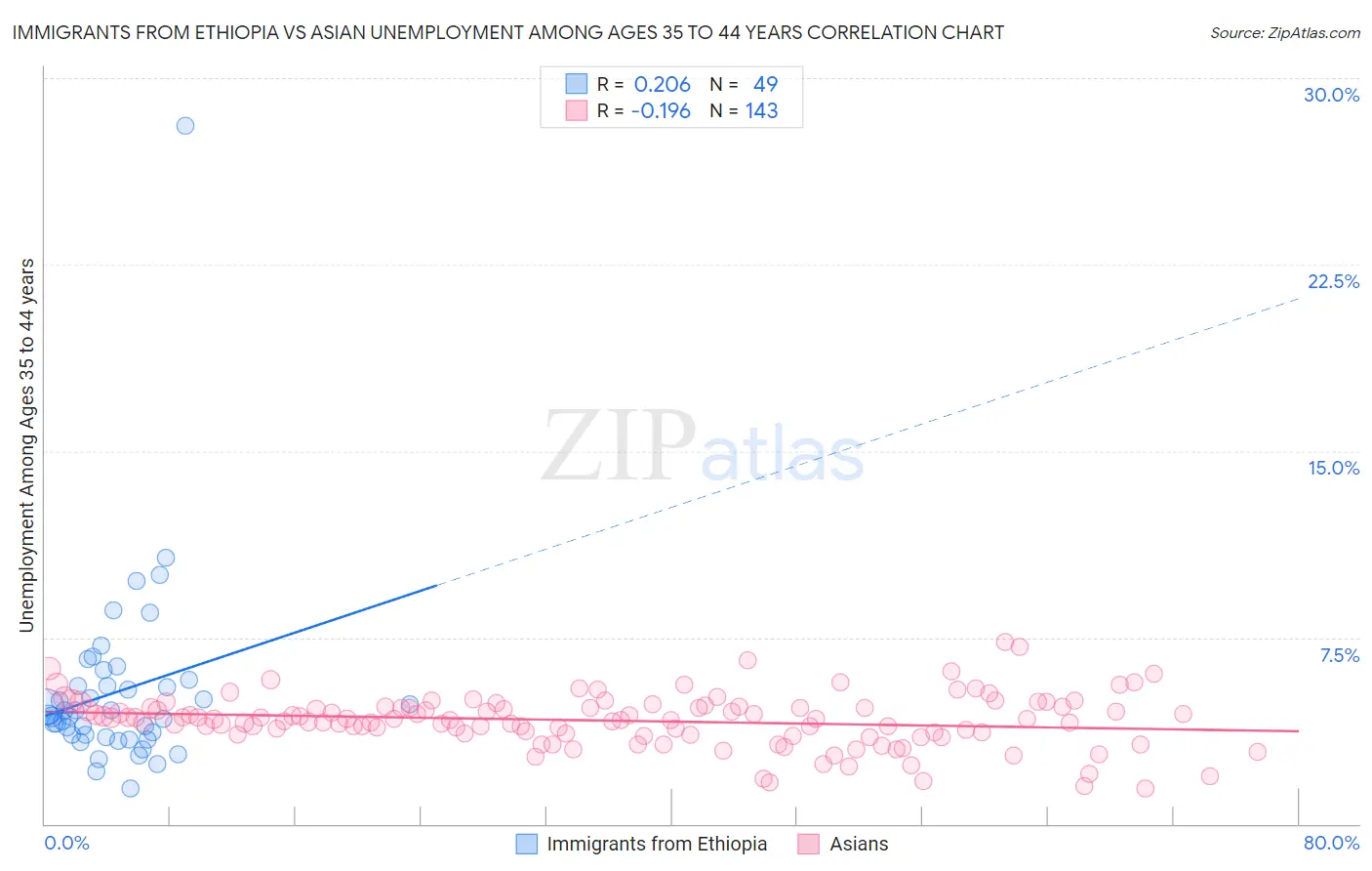 Immigrants from Ethiopia vs Asian Unemployment Among Ages 35 to 44 years