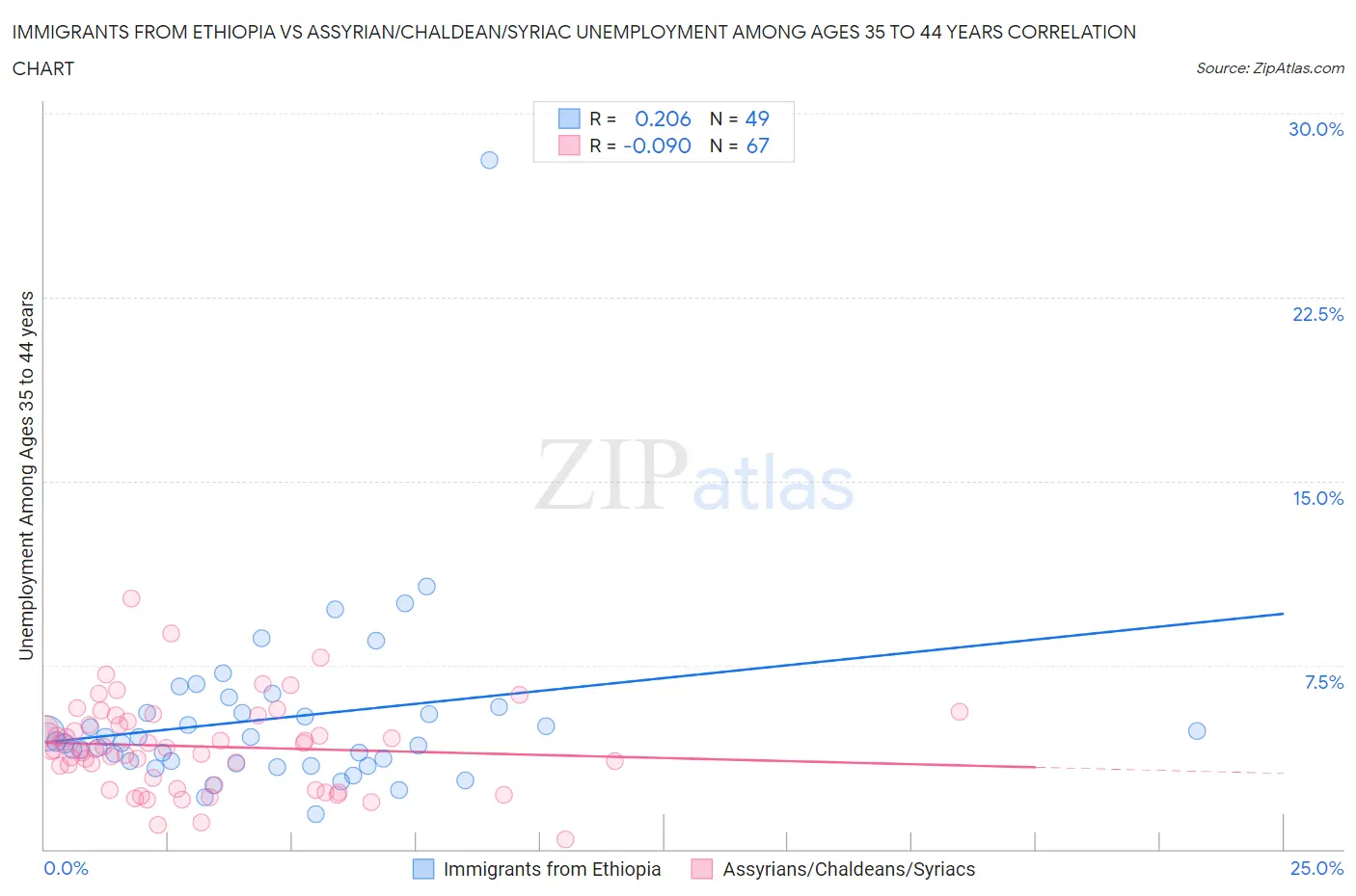 Immigrants from Ethiopia vs Assyrian/Chaldean/Syriac Unemployment Among Ages 35 to 44 years