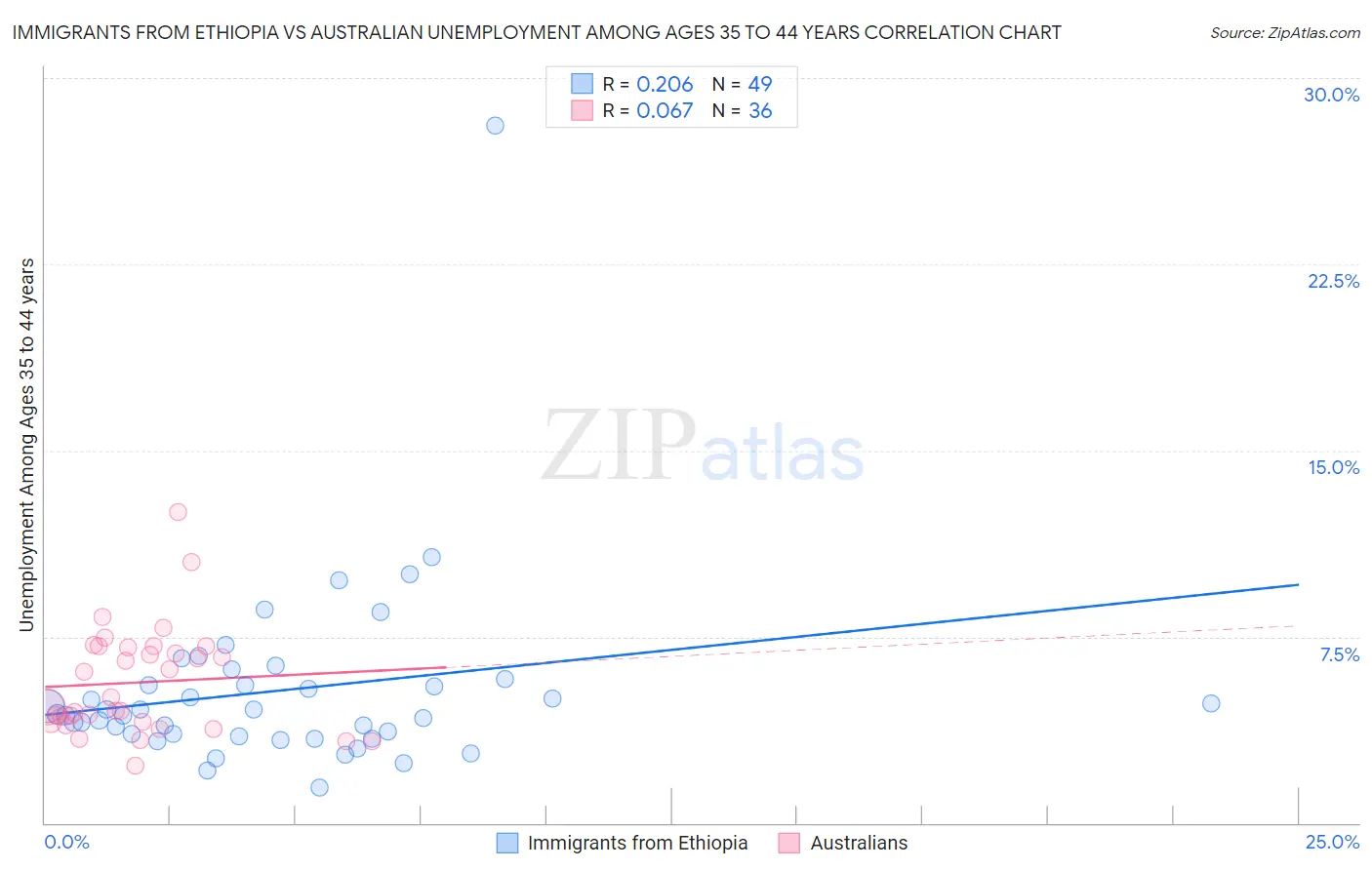 Immigrants from Ethiopia vs Australian Unemployment Among Ages 35 to 44 years