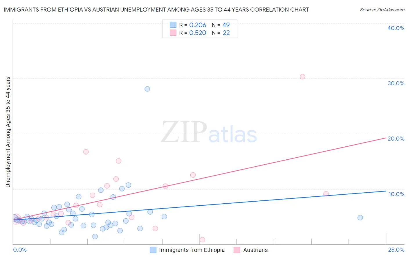 Immigrants from Ethiopia vs Austrian Unemployment Among Ages 35 to 44 years