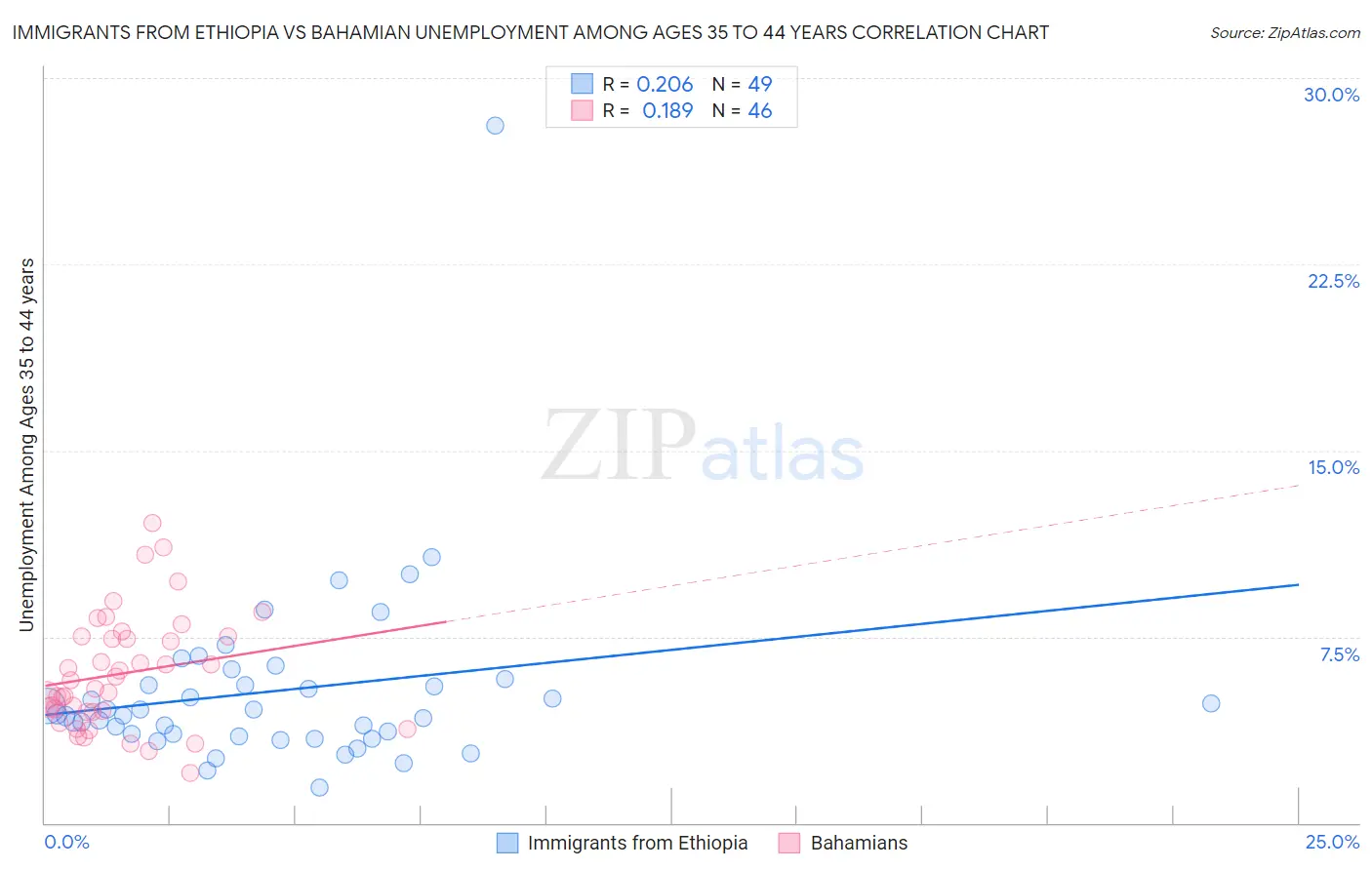 Immigrants from Ethiopia vs Bahamian Unemployment Among Ages 35 to 44 years