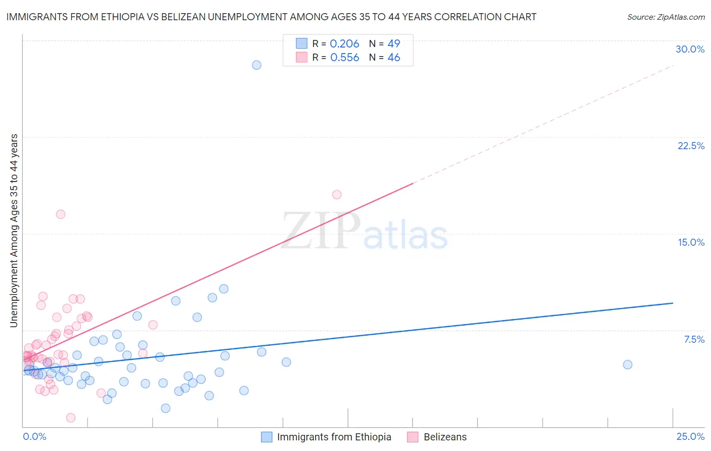 Immigrants from Ethiopia vs Belizean Unemployment Among Ages 35 to 44 years