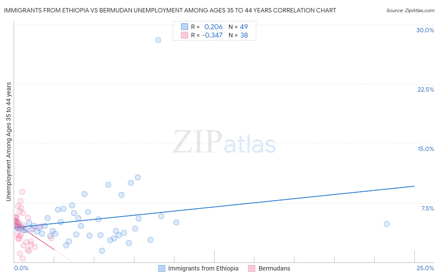 Immigrants from Ethiopia vs Bermudan Unemployment Among Ages 35 to 44 years