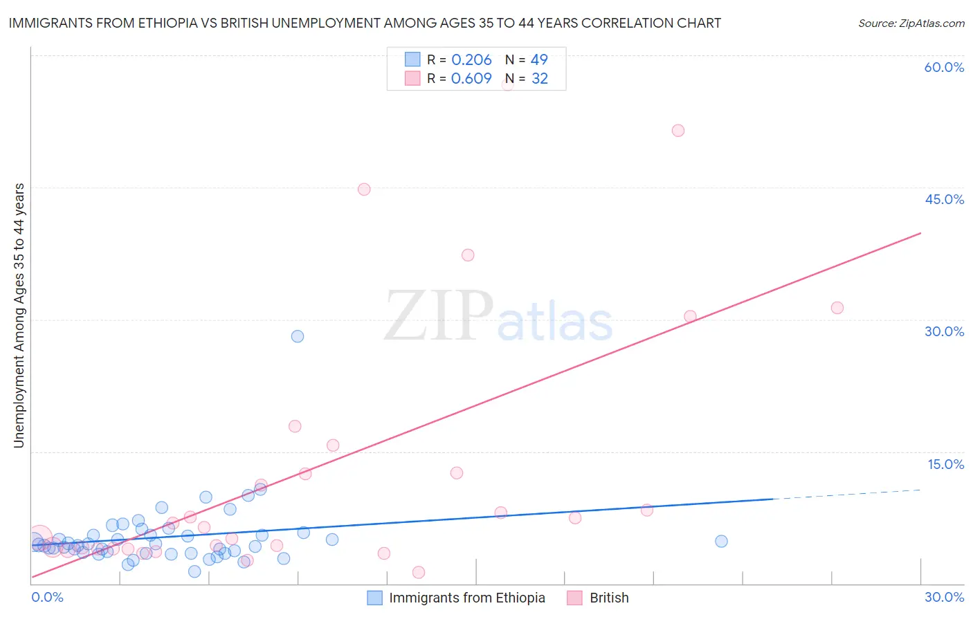 Immigrants from Ethiopia vs British Unemployment Among Ages 35 to 44 years