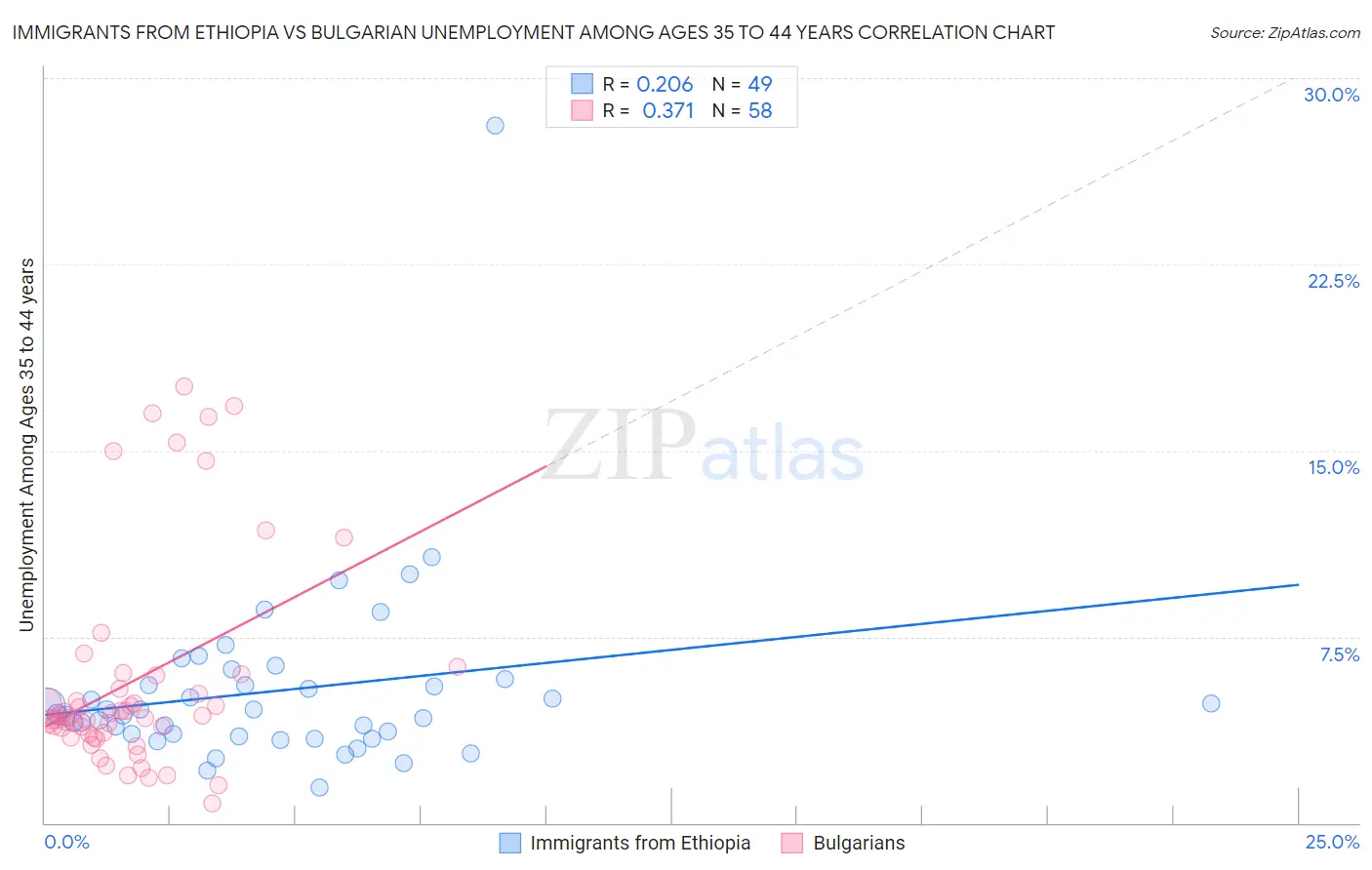 Immigrants from Ethiopia vs Bulgarian Unemployment Among Ages 35 to 44 years